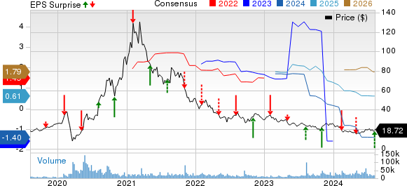 PENN Entertainment, Inc. Harga, Konsensus, dan Kejutan EPS