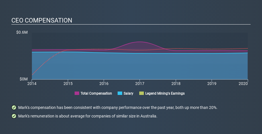 ASX:LEG CEO Compensation March 26th 2020