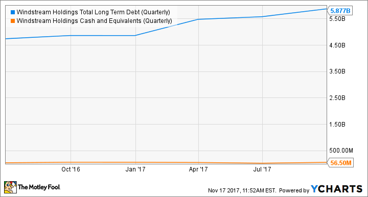 WIN Total Long Term Debt (Quarterly) Chart