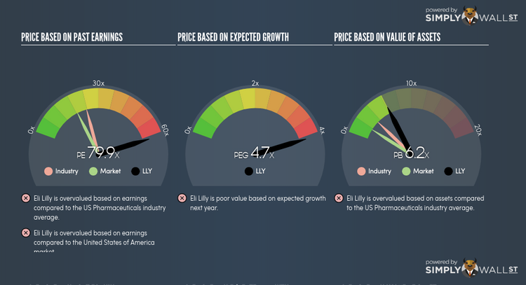 NYSE:LLY PE PEG Gauge Jun 14th 18