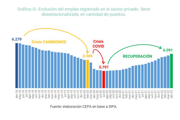 Análisis sobre la situación del empleo registrado privado (Fuente: CEPA)