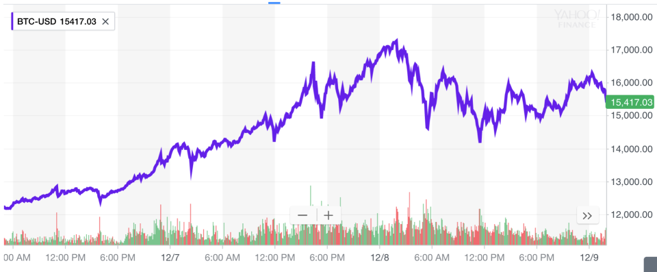 Bitcoin has had a volatile few days, and the introduction of futures trading on Sunday could be another catalyst for big price swings.(Source: Yahoo Finance)