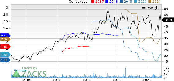 Semtech Corporation Price and Consensus