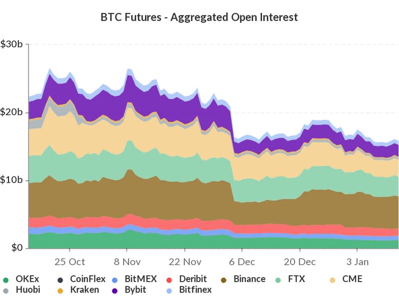 Bitcoin Futures Open Interest (via Skew.com)