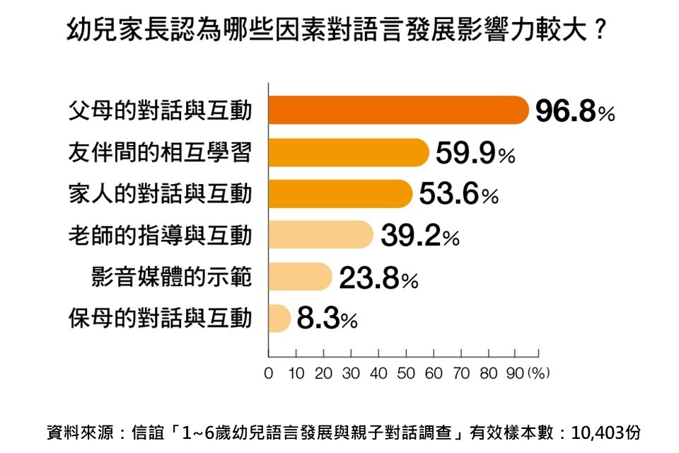 信誼基金會調查發現，家長們認為對話與互動對幼兒語言發展影響最大