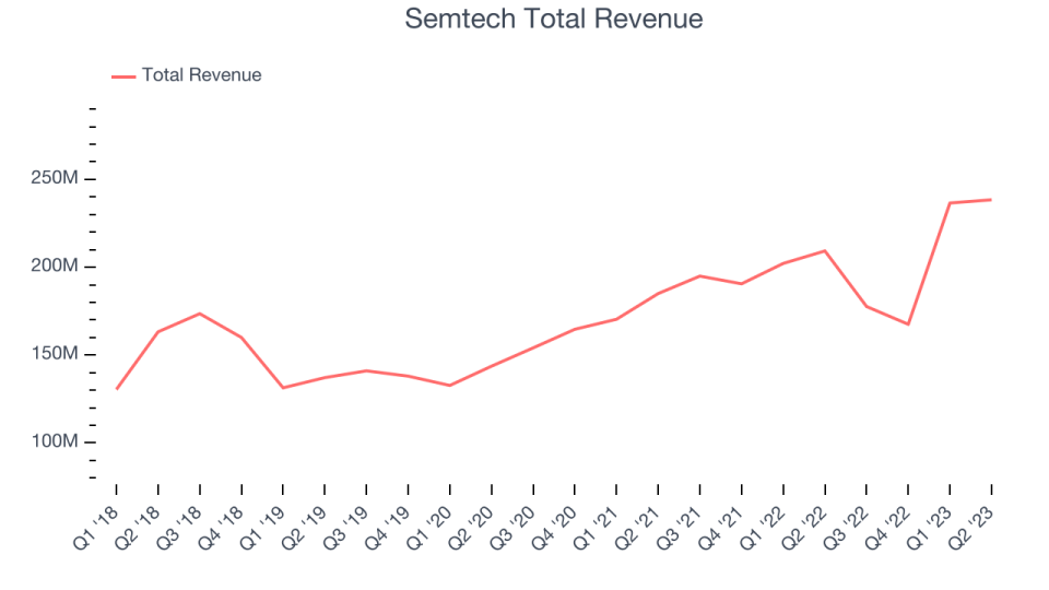 Semtech Total Revenue