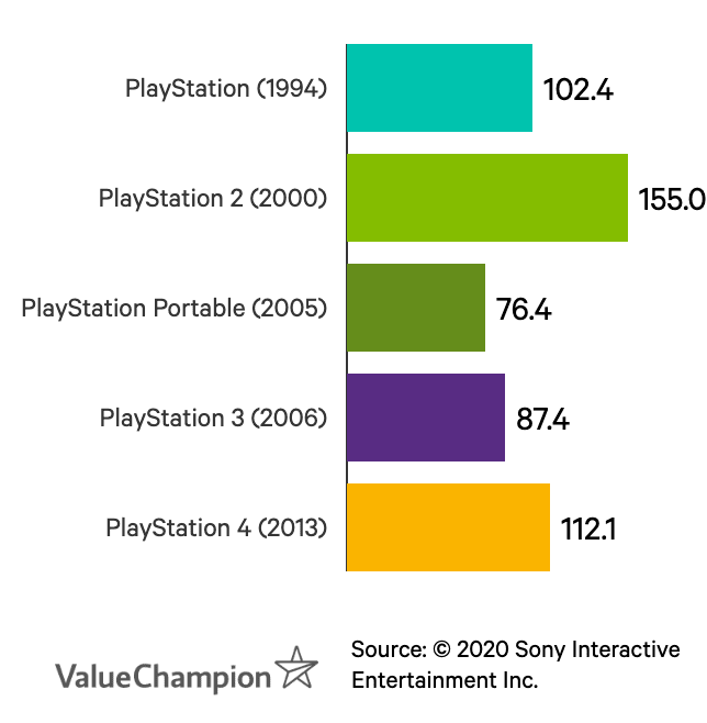 Graph of Sony console sales by generation. PlayStation 2 is record-breaking, with later generations unable to compete