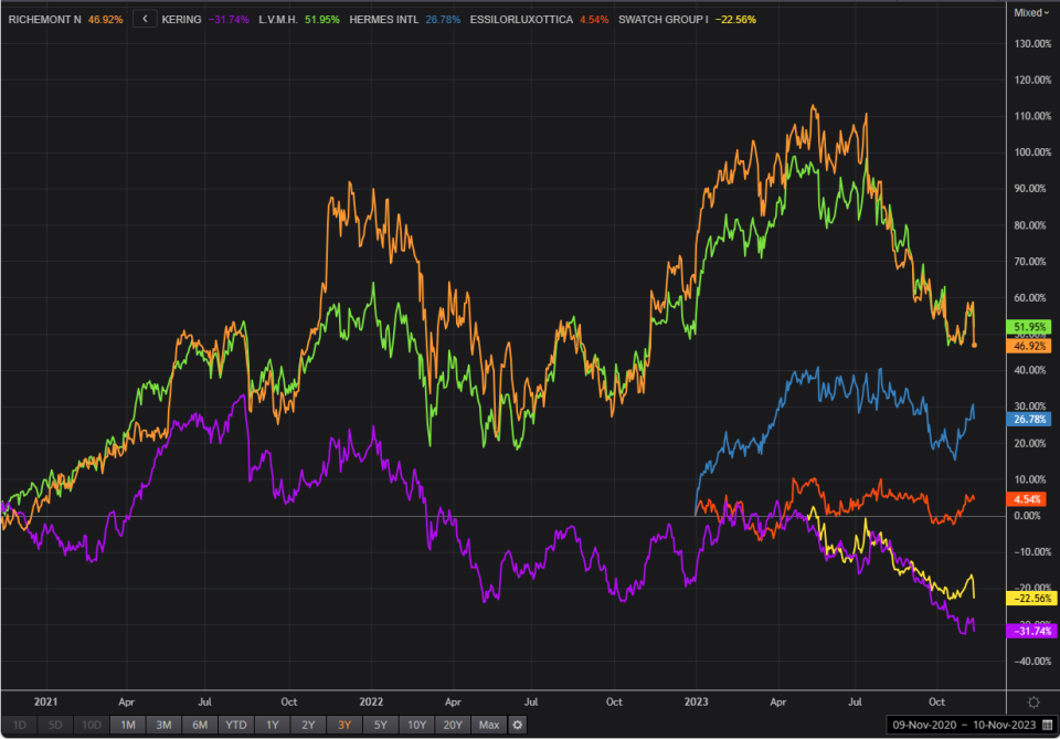 Evolución en bolsa de empresas de lujo