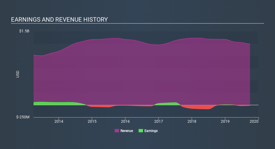 NasdaqGS:AEGN Income Statement, February 17th 2020