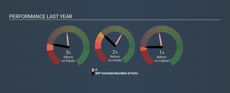 XTRA:SHF Past Revenue and Net Income, January 23rd 2020