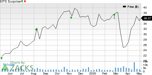 Natera, Inc. Price and EPS Surprise