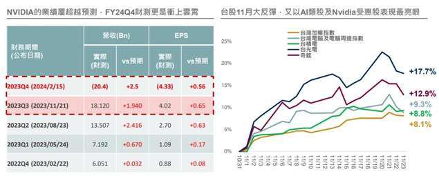 資料來源：(左) Bloomberg、Investing.com，2023/11/21；(右) Bloomberg，2023/11/23。以上所提個股僅為舉例說明，非為個股推薦。投資人無法直接投資指數，本資料僅為市場歷史數值統計概況說明，非基金績效表現之預測。