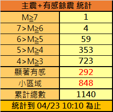 403強震重創花蓮，至今仍餘震不斷，根據氣象署統計，截至今日上午10時10分，已發生1140起地震。   圖：中央氣象署／提供