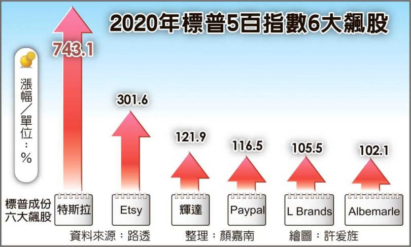 2020年標普5百指數6大飆股