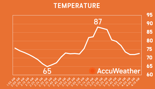 Temperature graph from an AccuWeather / Ambient Weather station nearby in Idalou, Texas, between 2 a.m. and 4 a.m. local time on June 7, 2024.