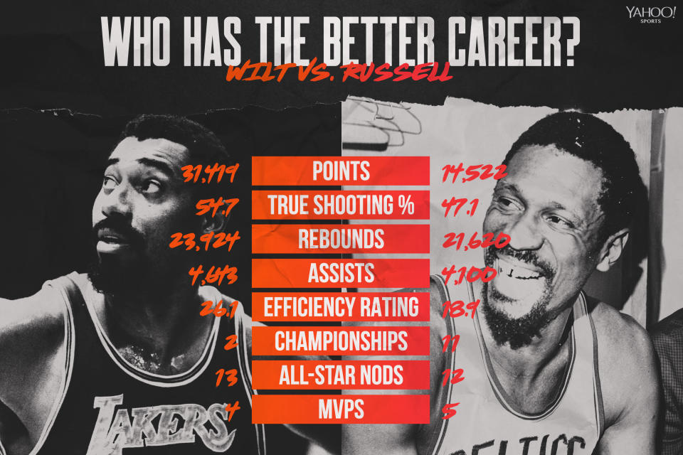 Wilt Chamberlain vs. Bill Russell (Graphic by Amber Matsumoto)