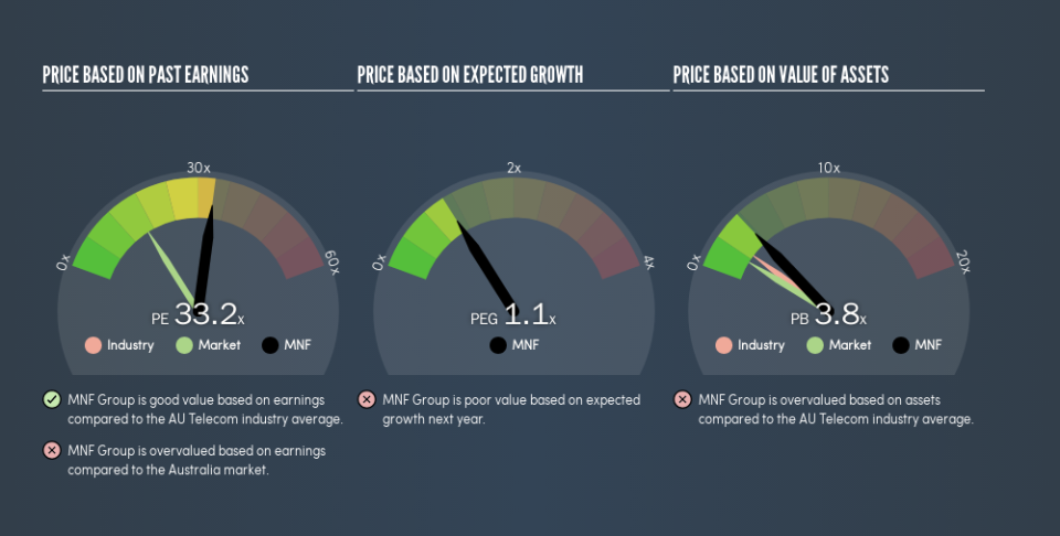 ASX:MNF Price Estimation Relative to Market, May 27th 2019