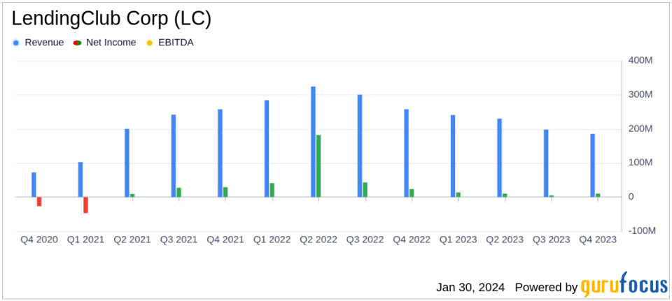 LendingClub Corp (LC) Reports Q4 and Full Year 2023 Earnings: Sustains Profitability Amid Market Challenges