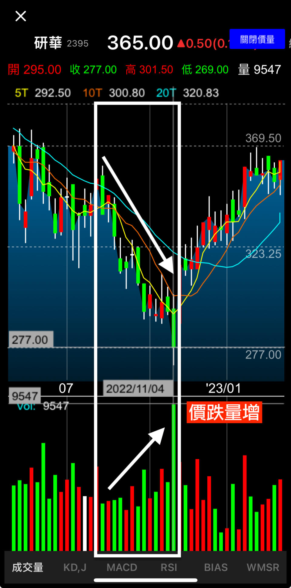 Yahoo奇摩股市App，研華（2395）於 2022 年 8 月後，價量關係呈現「價跌量增」