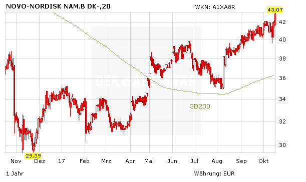 BB-Biotech-Beteiligung Novo Nordisk: Spannung vor US-Treffen, Aktie startet durch