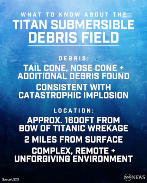 PHOTO: What to know about the Titan submersible debris field (ABC News Photo Illustration, USCG)