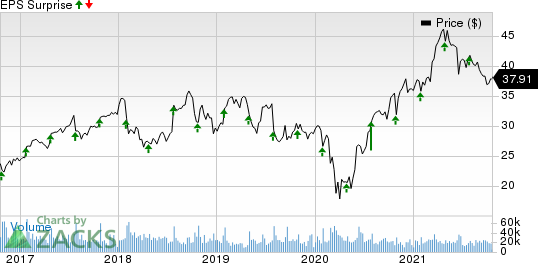 Corning Incorporated Price and EPS Surprise