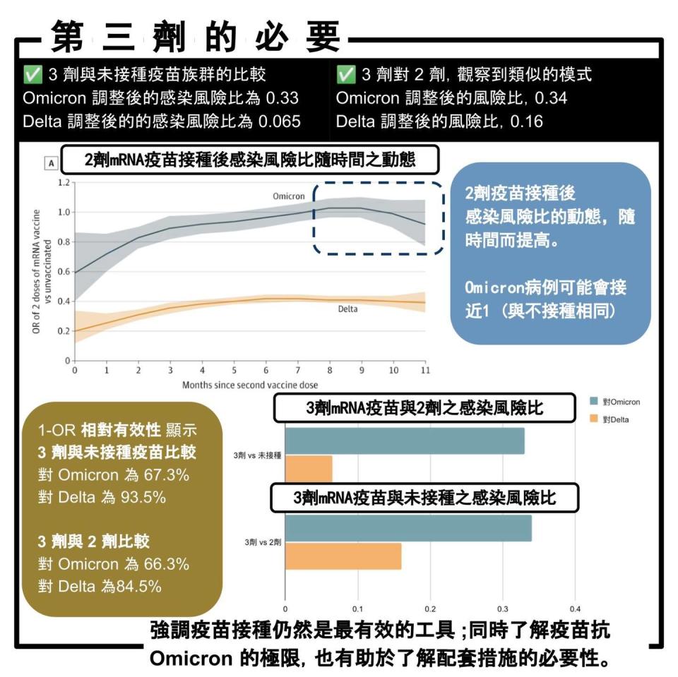 姜冠宇分析第三劑疫苗接種必要。（圖／姜冠宇提供）