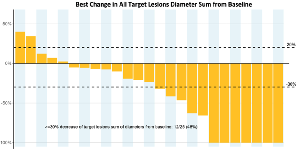 Best Change in All Target Lesions Diameter Sum from Baseline