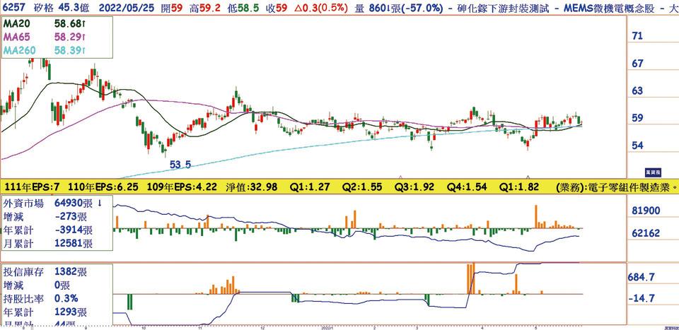 矽格(6257)日線圖／台星科股價漲六成，矽格能沾光嗎？