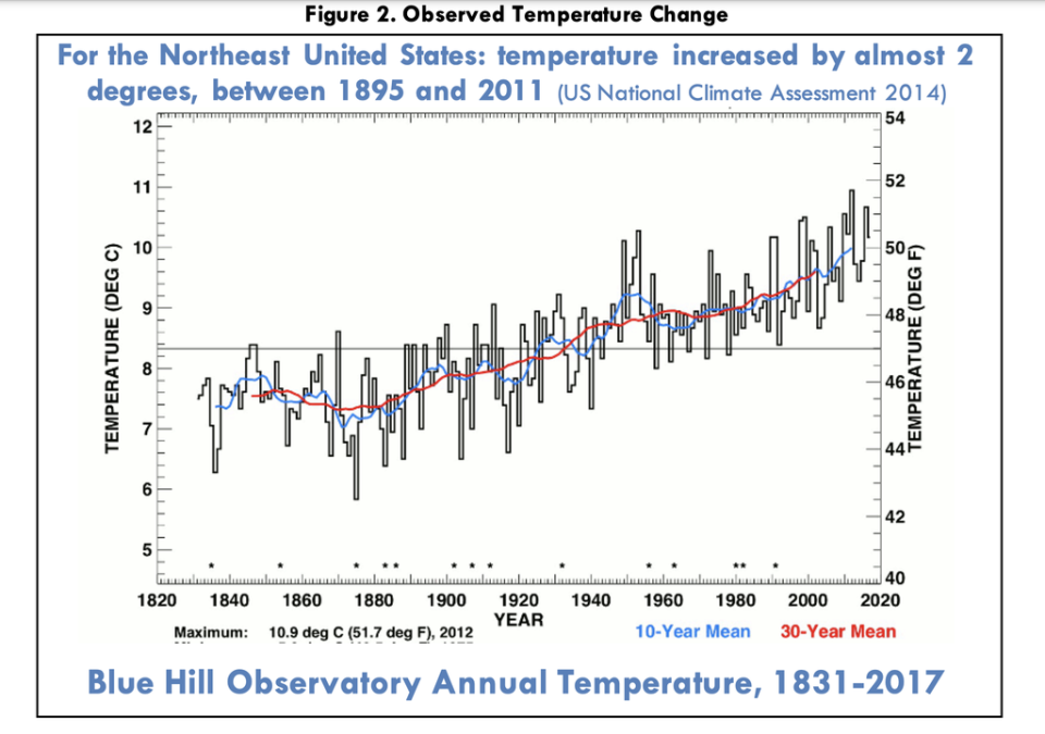 Datos reunidos en el Observatorio Blue Hill cerca de Newton, Massachusetts, muestran el aumento de la temperatura anual a lo largo de casi 200 años (The US National Climate Assessment)