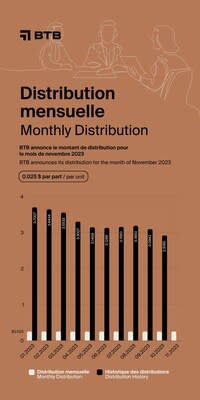 Monthly Distribution - November 2023 (CNW Group/BTB Real Estate Investment Trust)