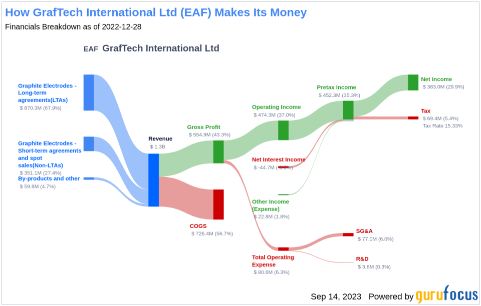 Is GrafTech International (EAF) Too Good to Be True? A Comprehensive Analysis of a Potential Value Trap