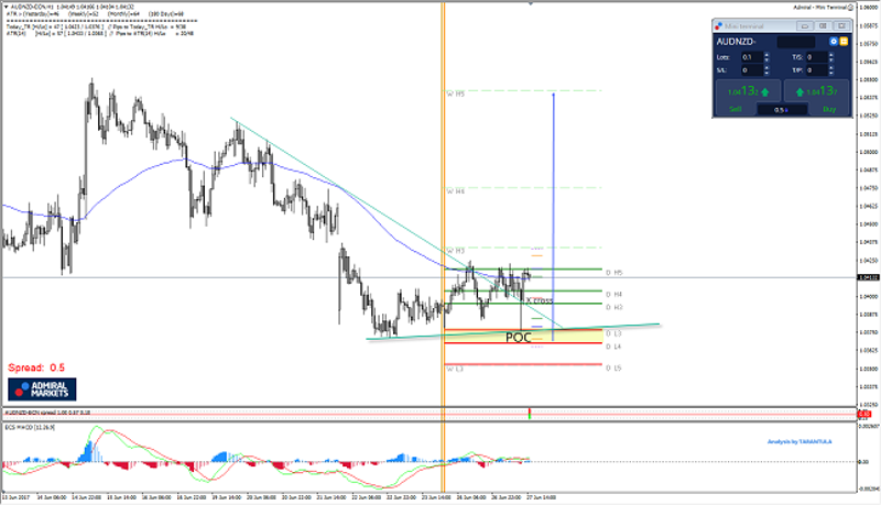 AUD/NZD 1H Chart