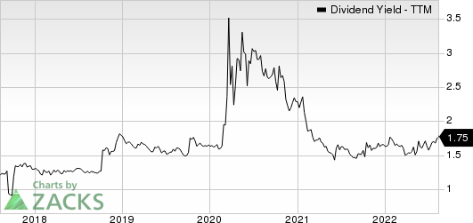 American Financial Group, Inc. Dividend Yield (TTM)