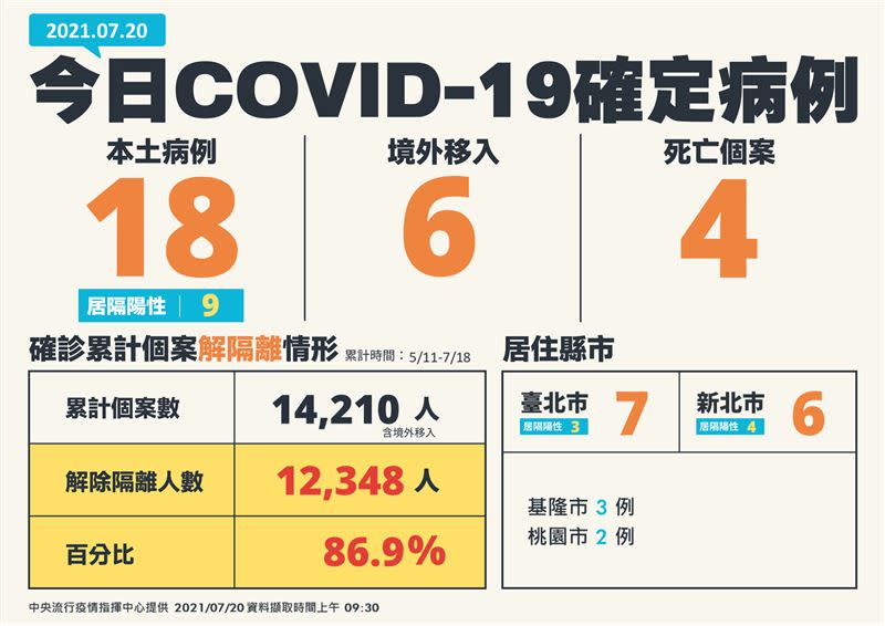 今增18例本土確診，4例死亡個案。（圖／指揮中心提供）