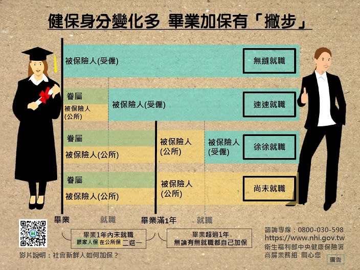 健保身分變化多　畢業加保有「撇步」