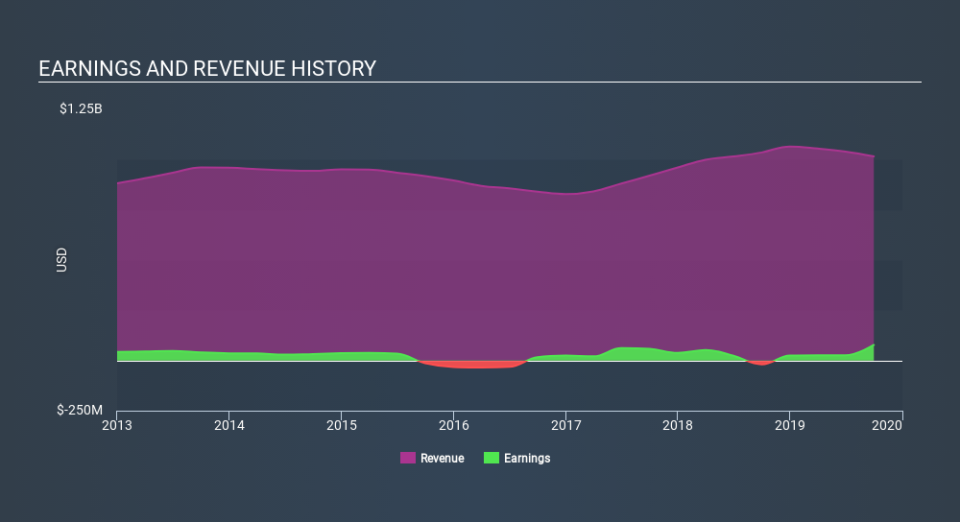 NYSE:TG Income Statement, November 28th 2019