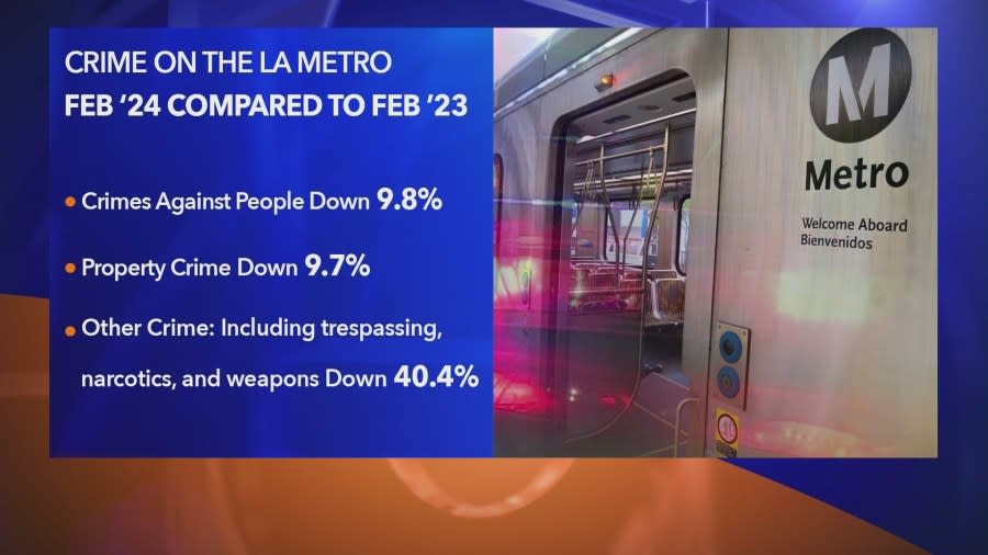 Although several high-profile violent incidents have occurred in rest months, passenger crime is down compared to last year. A woman was killed in an unprovoked attack while exiting a train at the Studio City station on April 22, 2024. (KTLA)