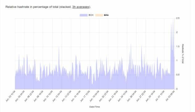 La tasa de hash de Bitcoin Cash alcanza un nuevo récord