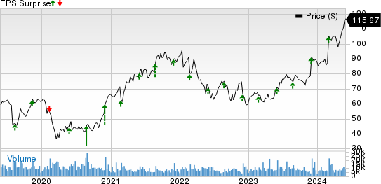 NetApp, Inc. Price and EPS Surprise