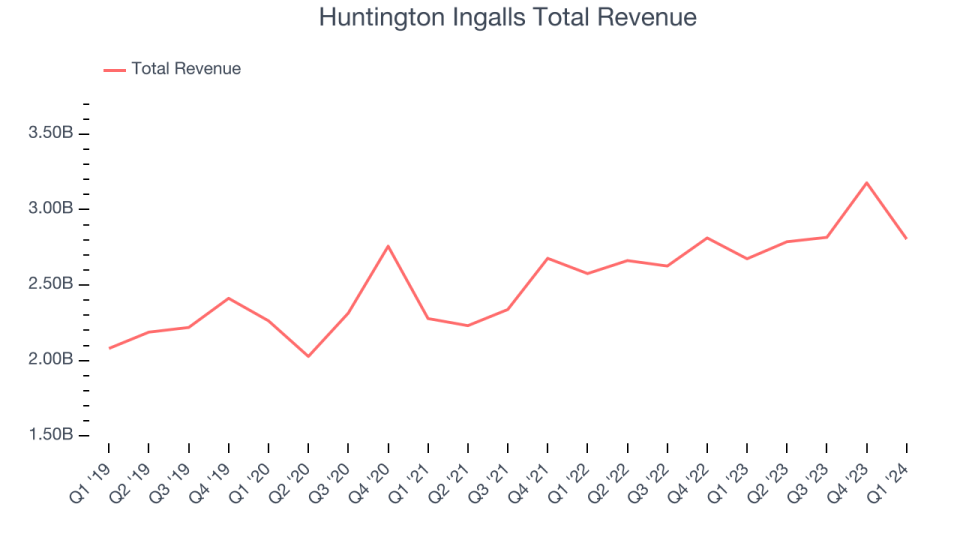 Huntington Ingalls Total Revenue