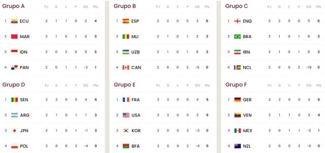 Así están las tablas de posiciones del Mundial Sub 17, grupo por grupo