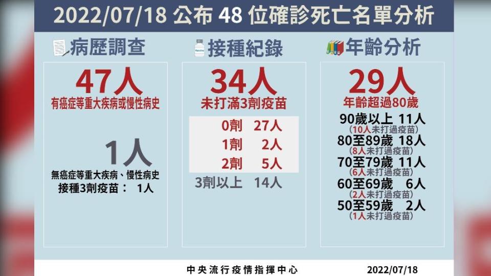 07/18死亡病例分析。（圖／中央流行疫情指揮中心）