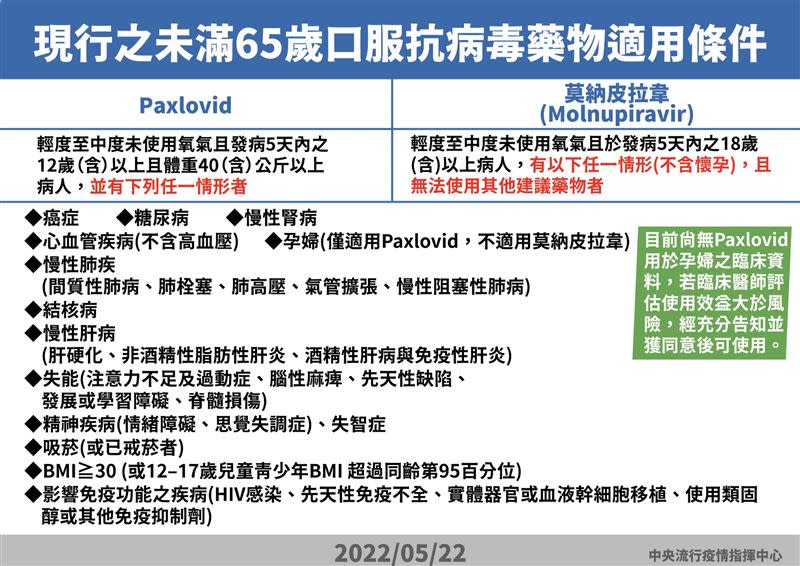 中央疫情指揮中心公布，抗病毒藥物適用條件。（圖／指揮中心提供）