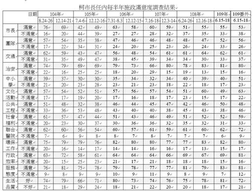  柯文哲任內每半年市政滿意度調查（圖／翻攝北市府研考會官網）