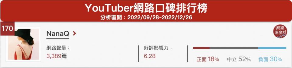 「NanaQ」YouTuber網路口碑排行榜