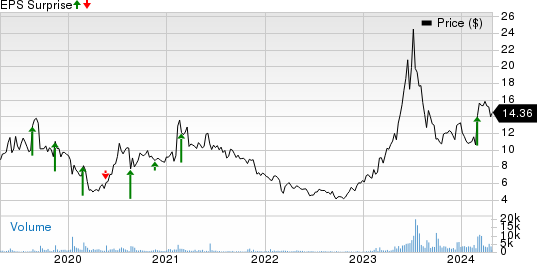 Opera Limited Sponsored ADR Price and EPS Surprise