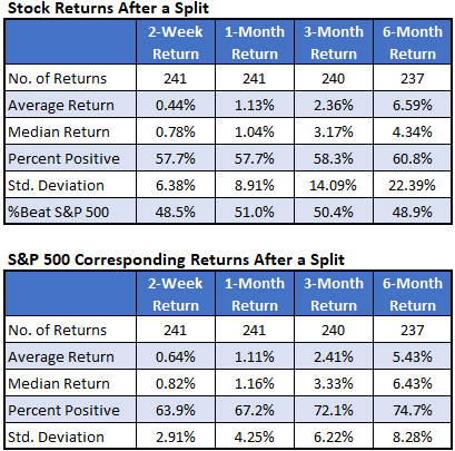 Stock Returns After a Split