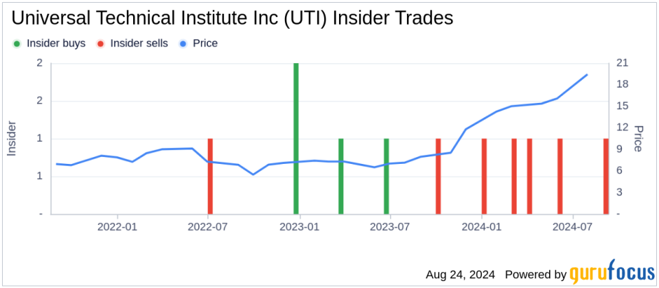 Insider sale: CEO Jerome Grant sells 68,000 shares of Universal Technical Institute Inc (UTI)