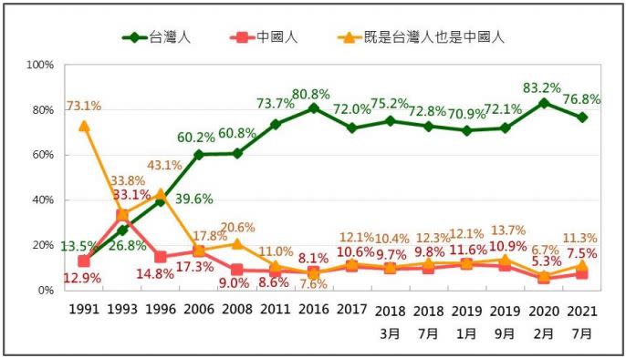 台灣人民族認同的長期趨勢。（圖表／台灣民意基金會提供）